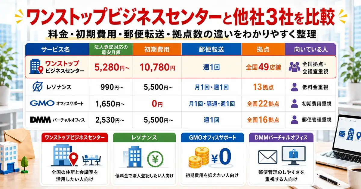 ワンストップビジネスセンターとレゾナンス・GMOオフィスサポート・DMMバーチャルオフィスの比較