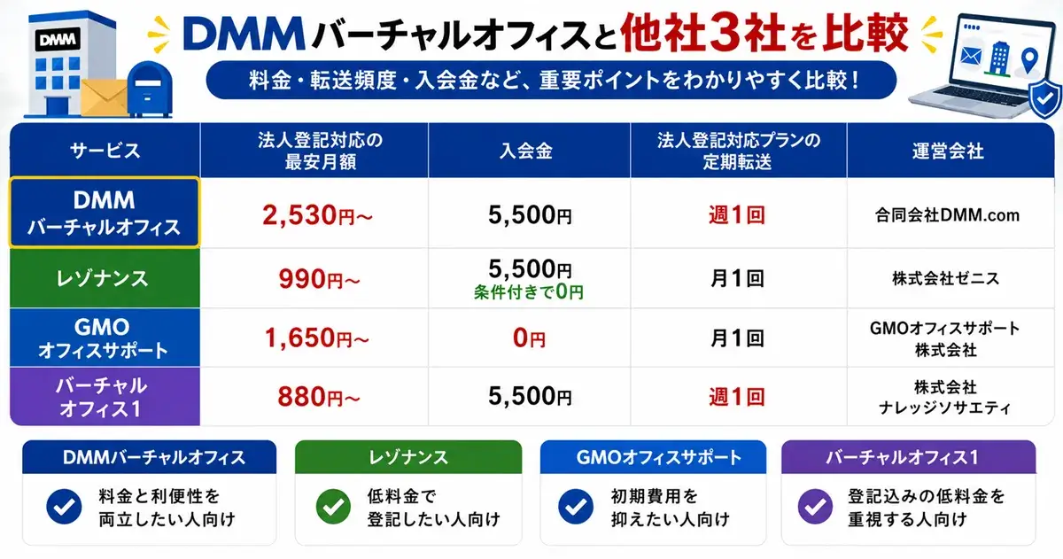 DMMバーチャルオフィスとレゾナンス・GMOオフィスサポート・バーチャルオフィス1の比較