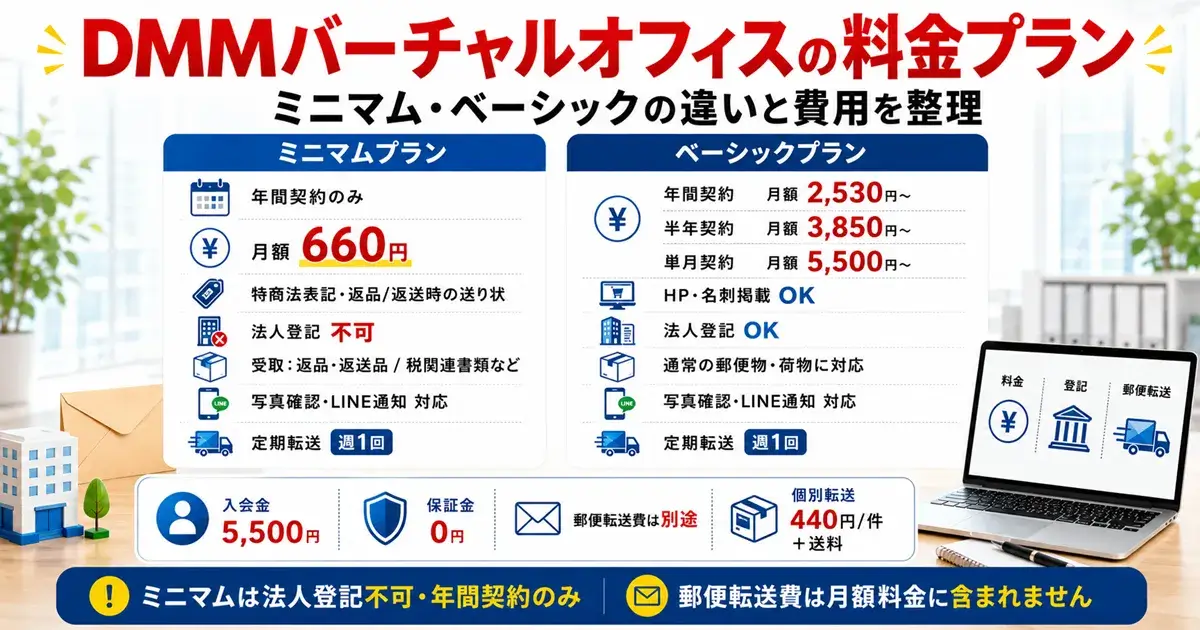 DMMバーチャルオフィスのミニマムプランとベーシックプランの料金比較