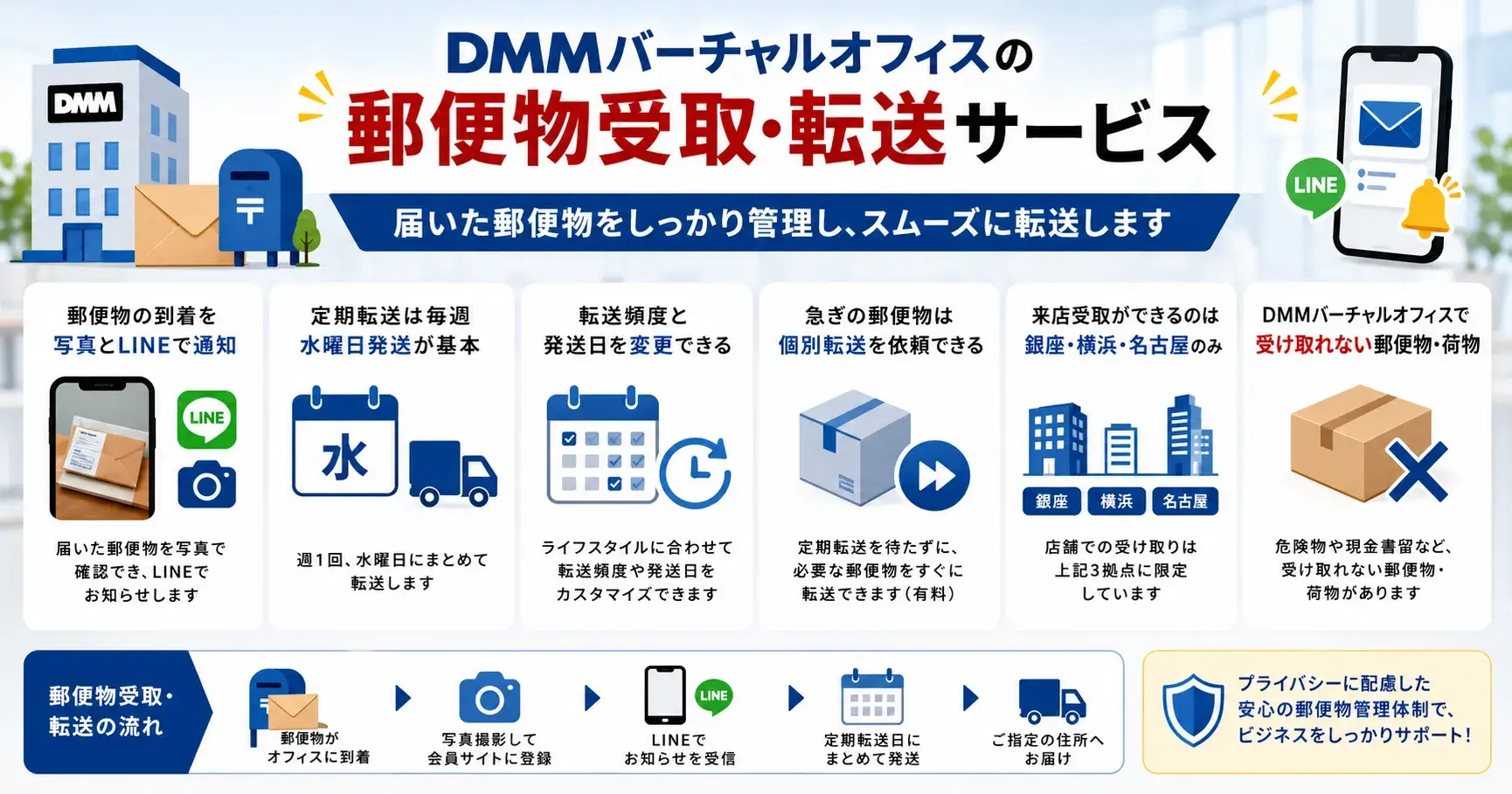DMMバーチャルオフィスの郵便物受取・転送サービスの仕組み