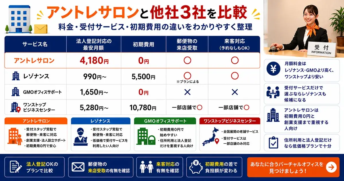 アントレサロンと他社バーチャルオフィス3社の料金比較