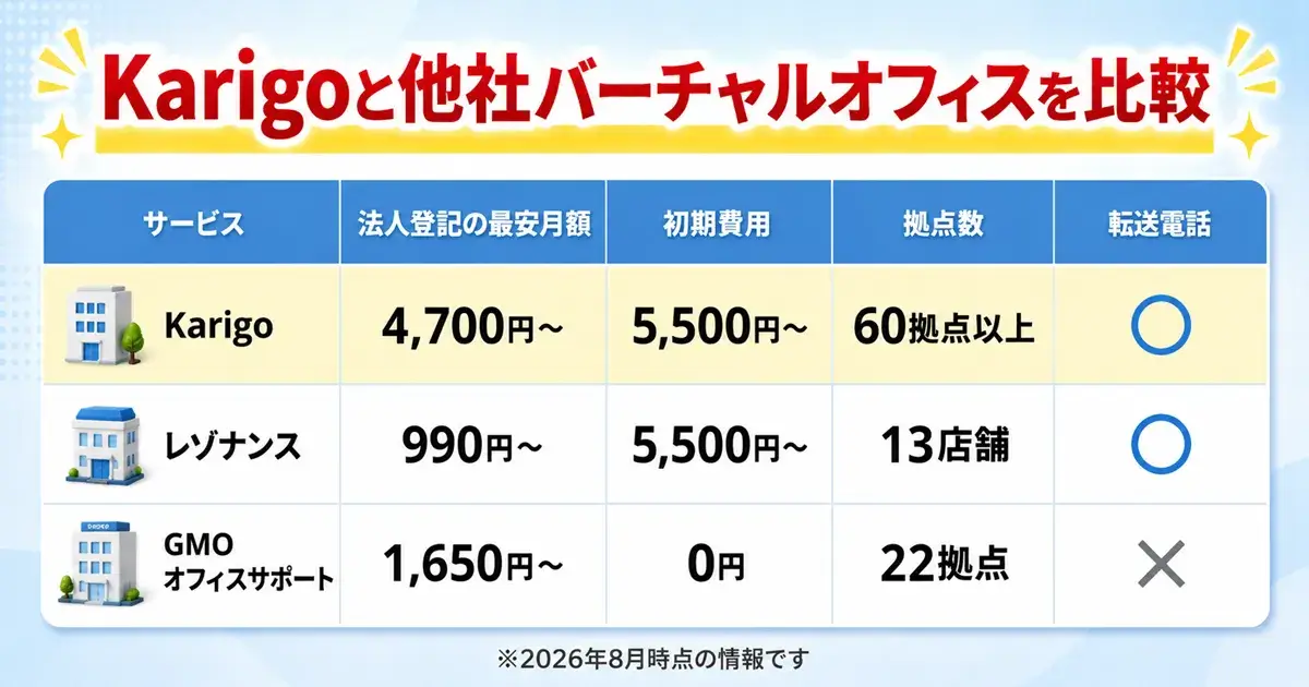 Karigoと他社バーチャルオフィスの比較