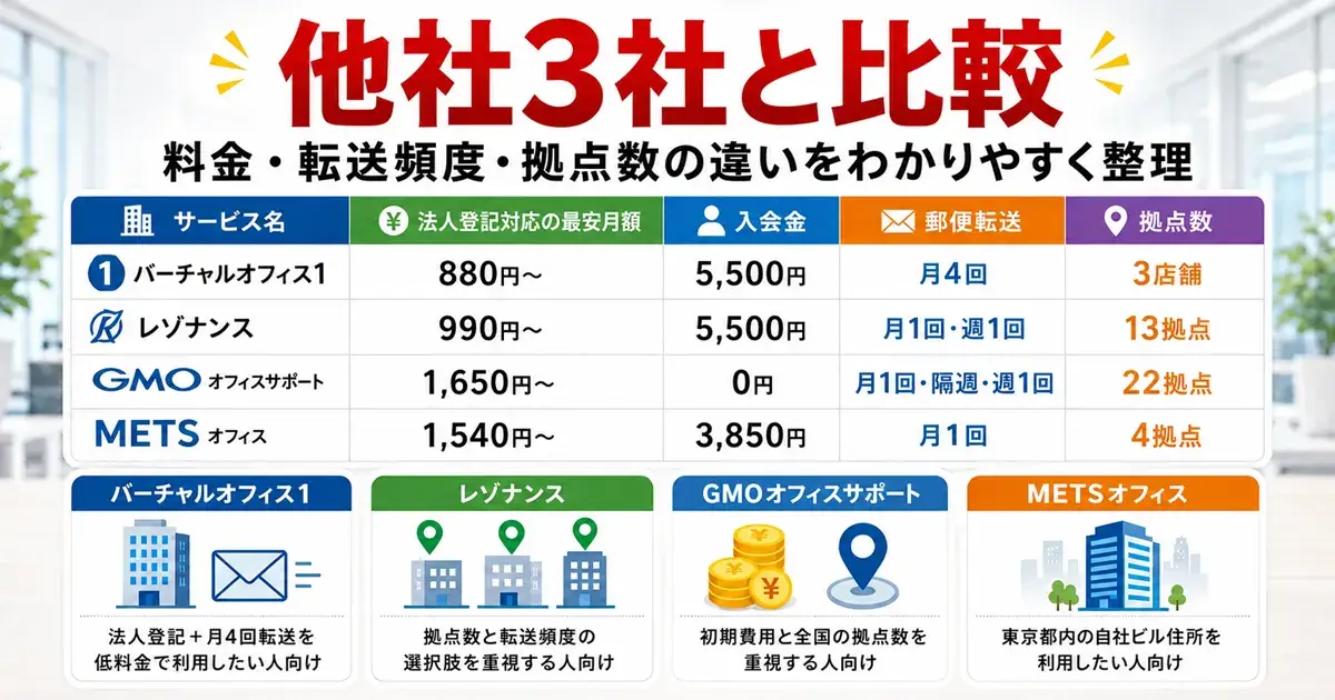 METSオフィス、バーチャルオフィス1、レゾナンス、GMOオフィスサポートを比較した画像