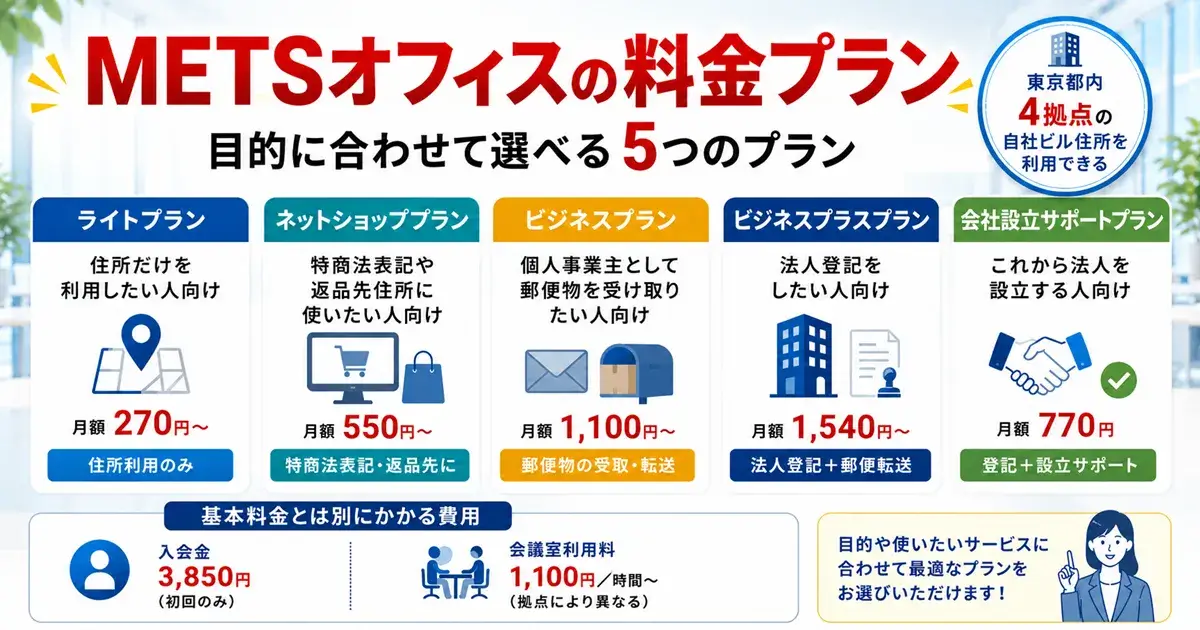 METSオフィスのライト・ネットショップ・ビジネス・ビジネスプラス・会社設立サポートの料金プランを比較した画像