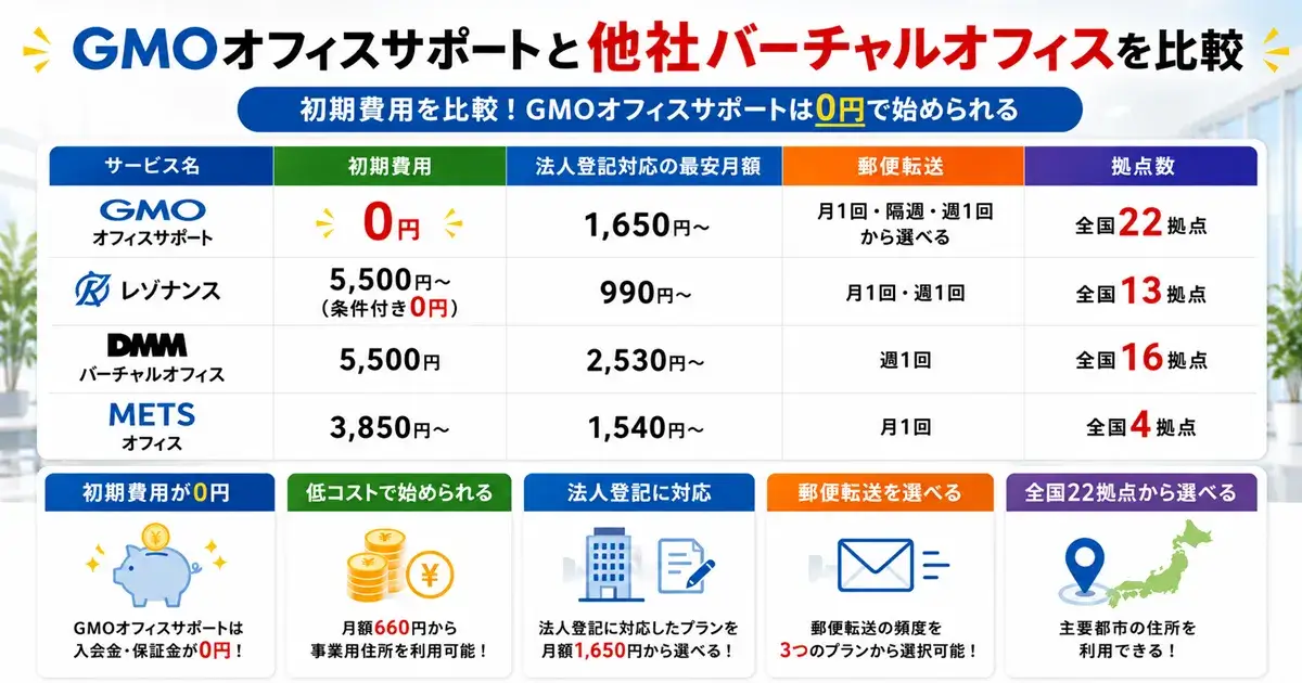GMO・レゾナンス・METS・DMMの4社を項目別に比較した画像