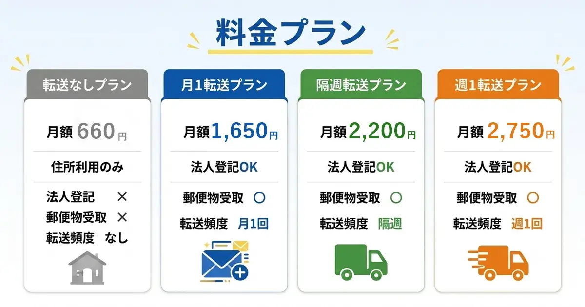 GMOオフィスサポートの4つの料金プラン(転送なし・月1回・隔週・週1回)を比較した画像