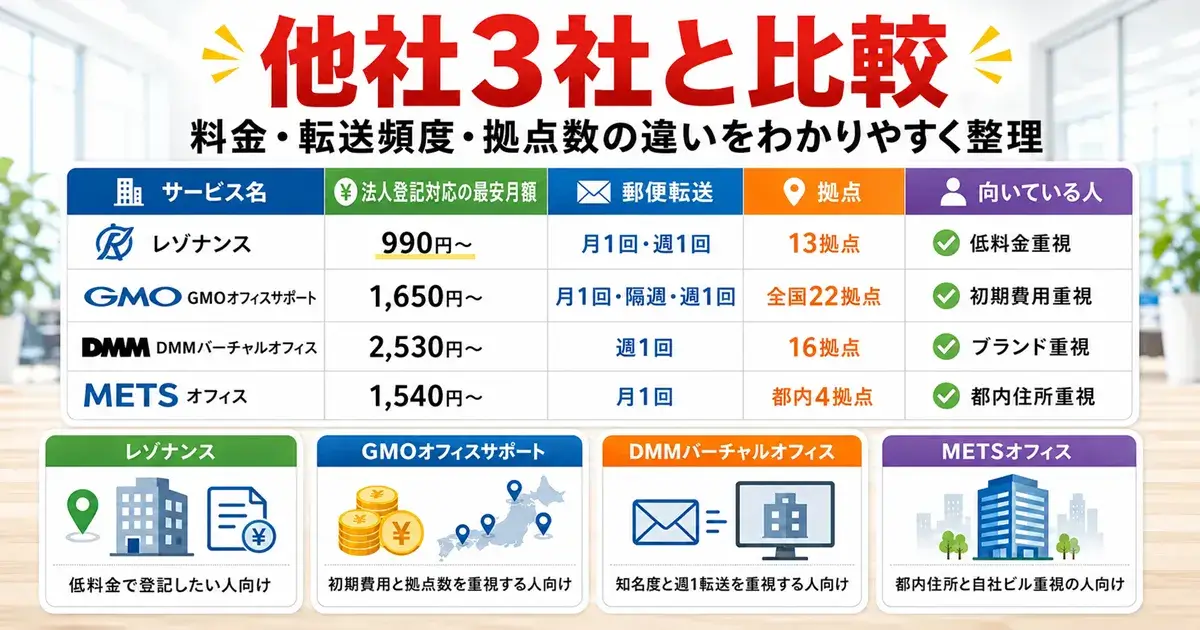 レゾナンス、GMOオフィスサポート、DMMバーチャルオフィス、METSオフィスを比較した画像