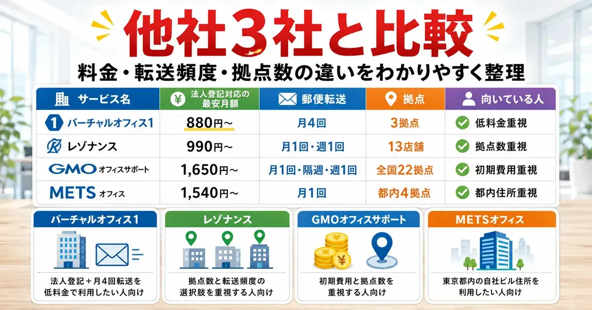 バーチャルオフィス1とレゾナンス・GMOオフィスサポート・METSオフィスの料金比較表