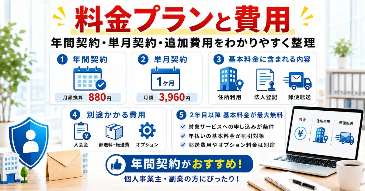 バーチャルオフィス1の料金プラン(年間契約880円・単月契約3,960円・入会金5,500円)