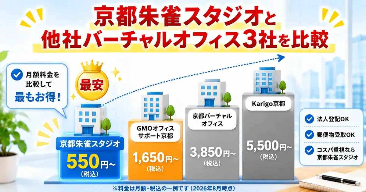 京都朱雀スタジオと他社バーチャルオフィス3社を比較する画像