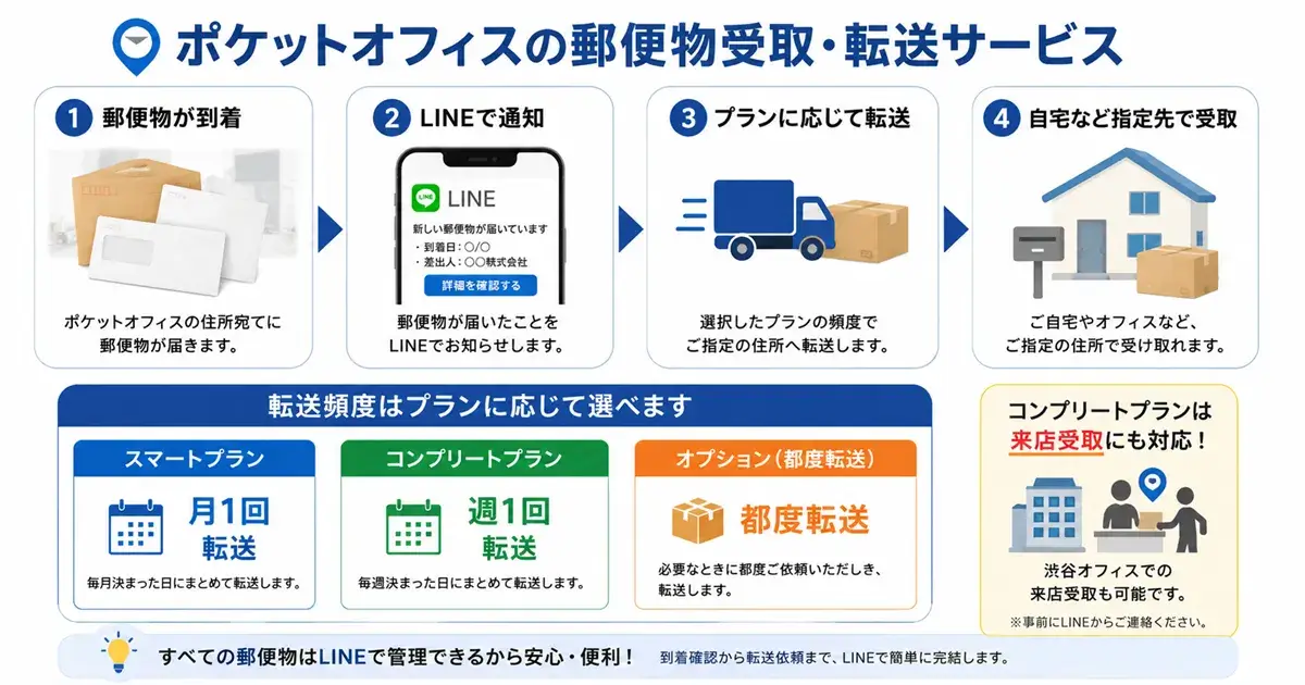 ポケットオフィスの郵便物受取と転送サービス