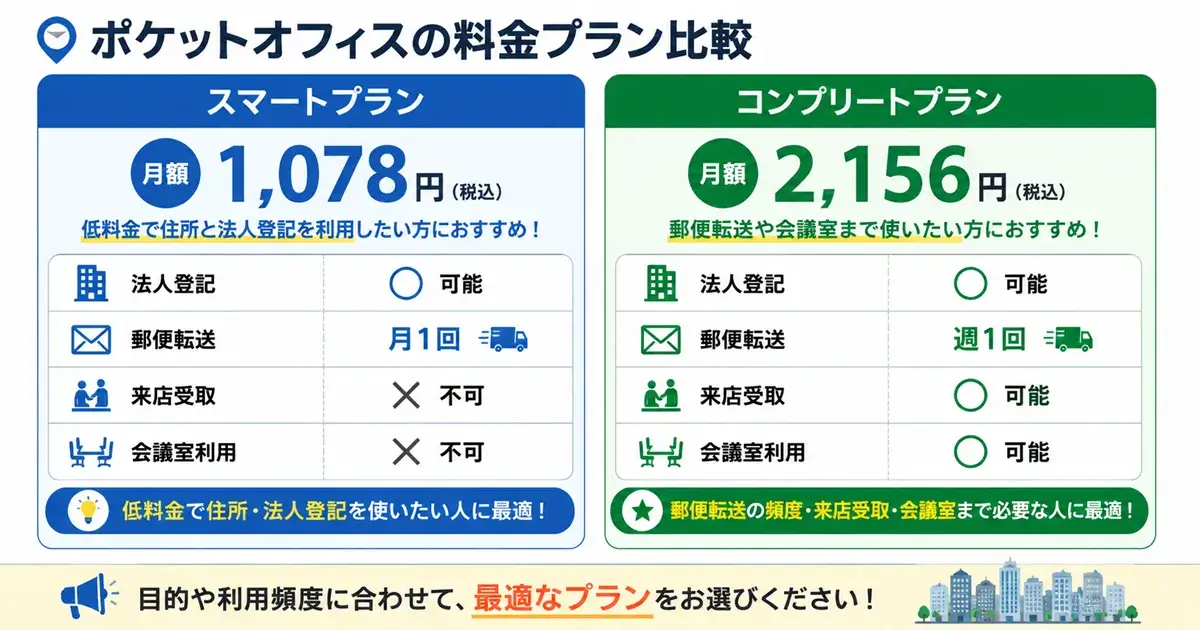 ポケットオフィスのスマートプランとコンプリートプランの料金比較