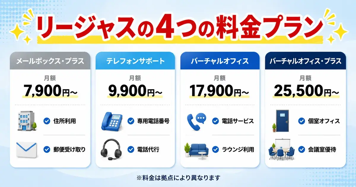 リージャスの4つのバーチャルオフィス料金プランを比較するイメージ