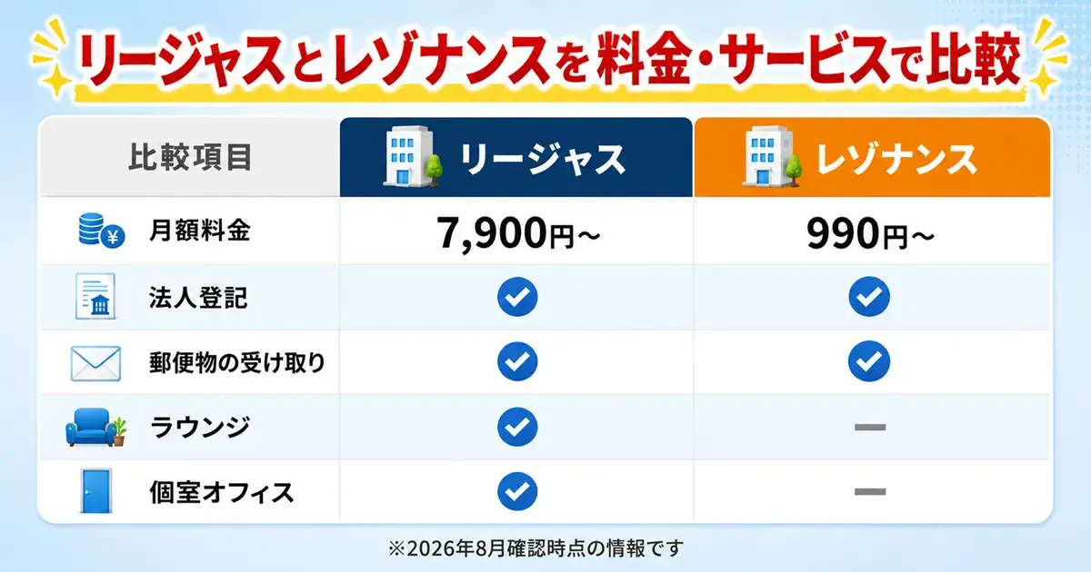 リージャスとレゾナンスの料金・法人登記・オフィス環境を比較するイメージ